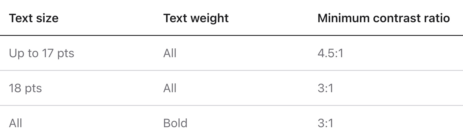 Apple's contrast table: text up to 17 pts at all weights needs 4.5 to 1, text at 18 pts needs 3 to 1, and bold text at any size needs 3 to 1