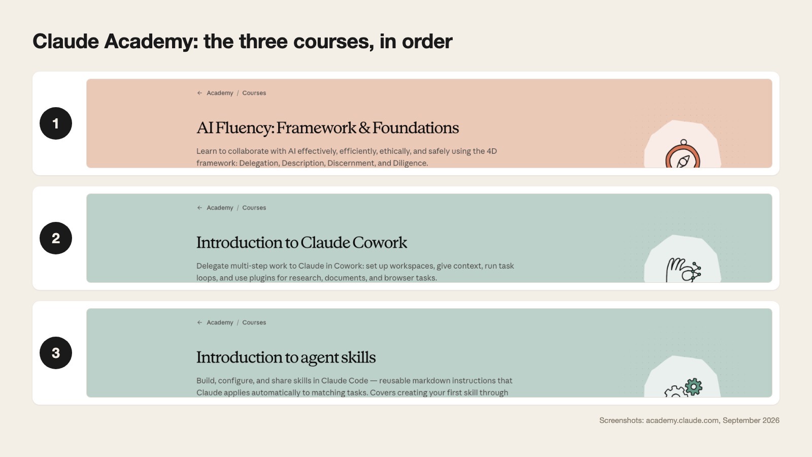 A panel showing the three Claude Academy course pages in order: 1. AI Fluency Framework and Foundations, 2. Introduction to Claude Cowork, 3. Introduction to agent skills