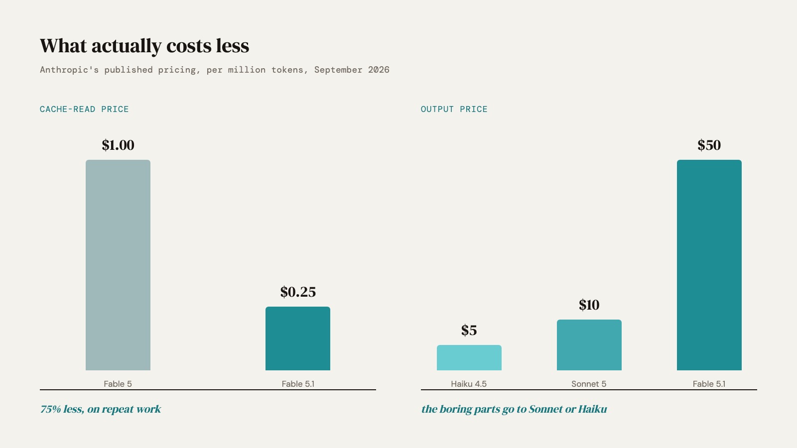 Two bar charts of Anthropic's published pricing per million tokens: cache reads falling from $1.00 on Fable 5 to $0.25 on Fable 5.1, and output prices of $5 for Haiku 4.5, $10 for Sonnet 5 and $50 for Fable 5.1