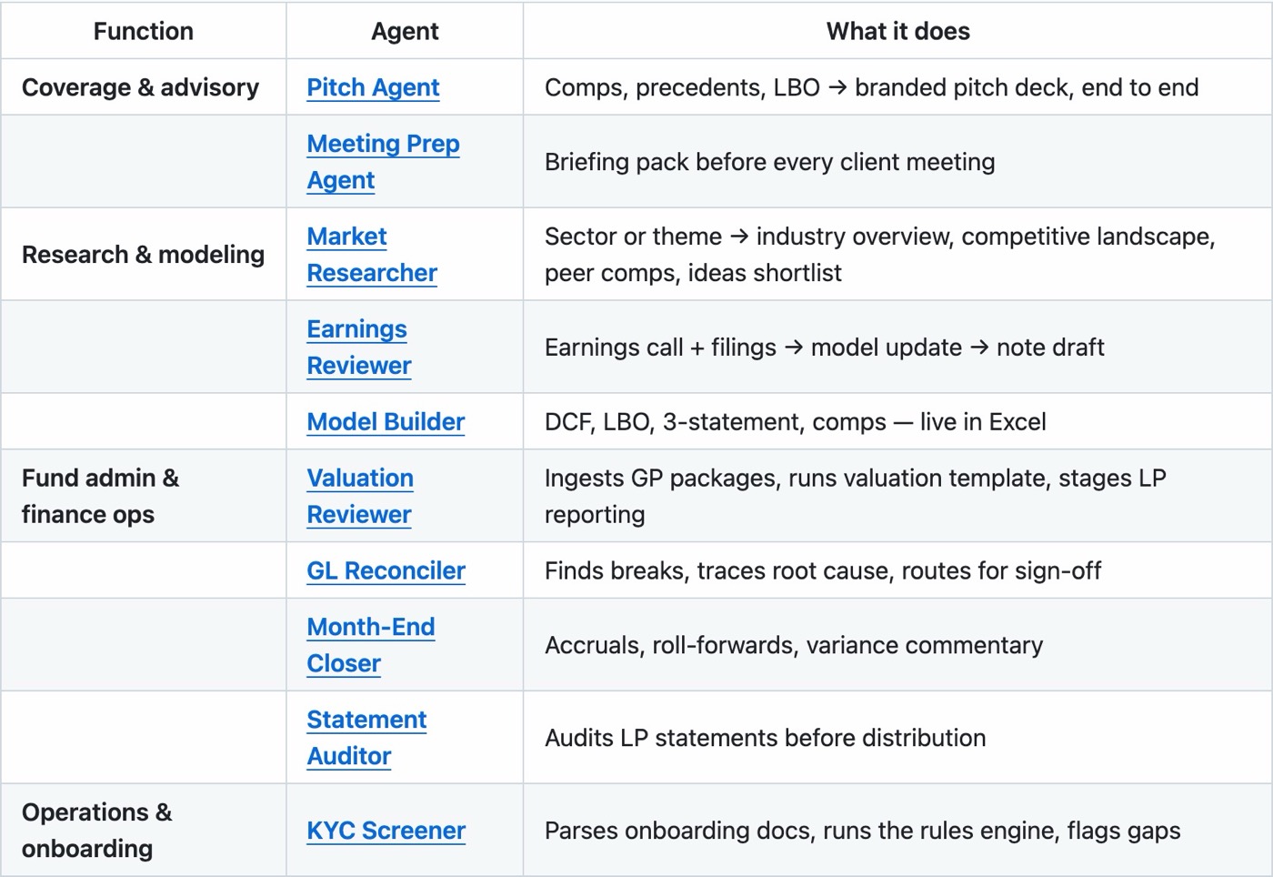 The README's agents table listing all ten: Pitch Agent, Meeting Prep Agent, Market Researcher, Earnings Reviewer, Model Builder, Valuation Reviewer, GL Reconciler, Month-End Closer, Statement Auditor and KYC Screener, each with a one-line description