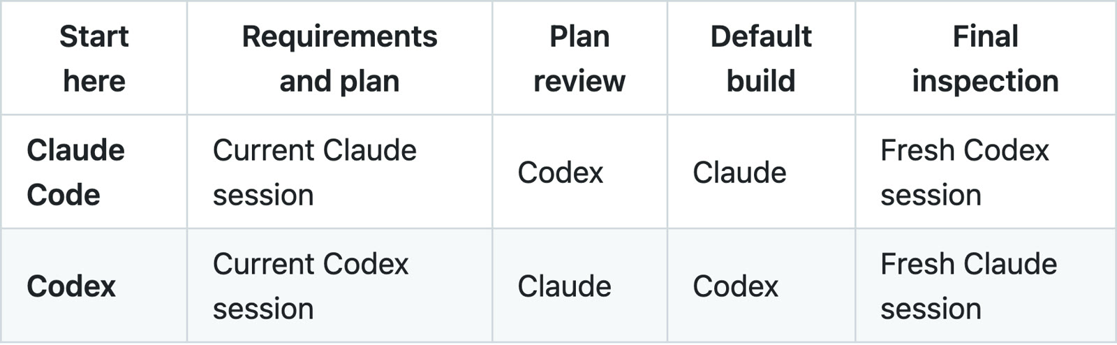 The Claudex Loop roles table: starting in Claude Code, Claude plans, Codex reviews the plan, Claude builds and a fresh Codex session inspects; starting in Codex, every role is reversed