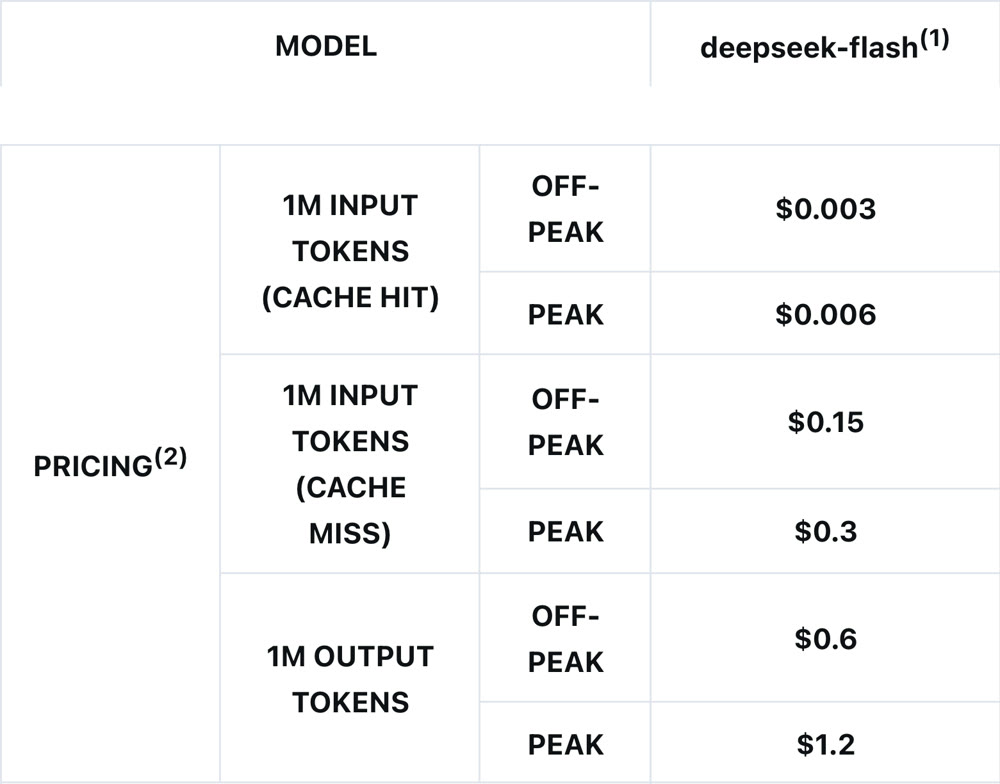 DeepSeek's pricing table for deepseek-flash per million tokens: cache-hit input $0.003 off-peak and $0.006 peak, cache-miss input $0.15 off-peak and $0.30 peak, output $0.60 off-peak and $1.20 peak