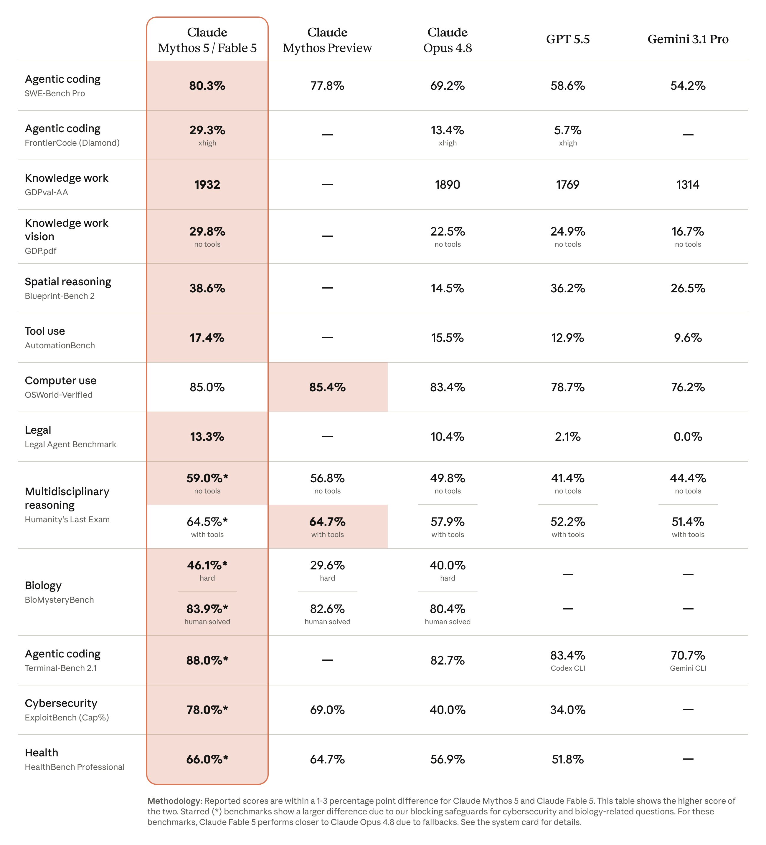 Benchmark comparison table showing Claude Fable 5 scoring highest across SWE-Bench Pro, FrontierCode, GDPval-AA, Blueprint-Bench, AutomationBench, OSWorld-Verified, Legal Agent Benchmark, Humanity's Last Exam, BioMysteryBench, Terminal-Bench 2.1, ExploitBench, and HealthBench Professional, compared against Claude Opus 4.8, GPT 5.5, and Gemini 3.1 Pro