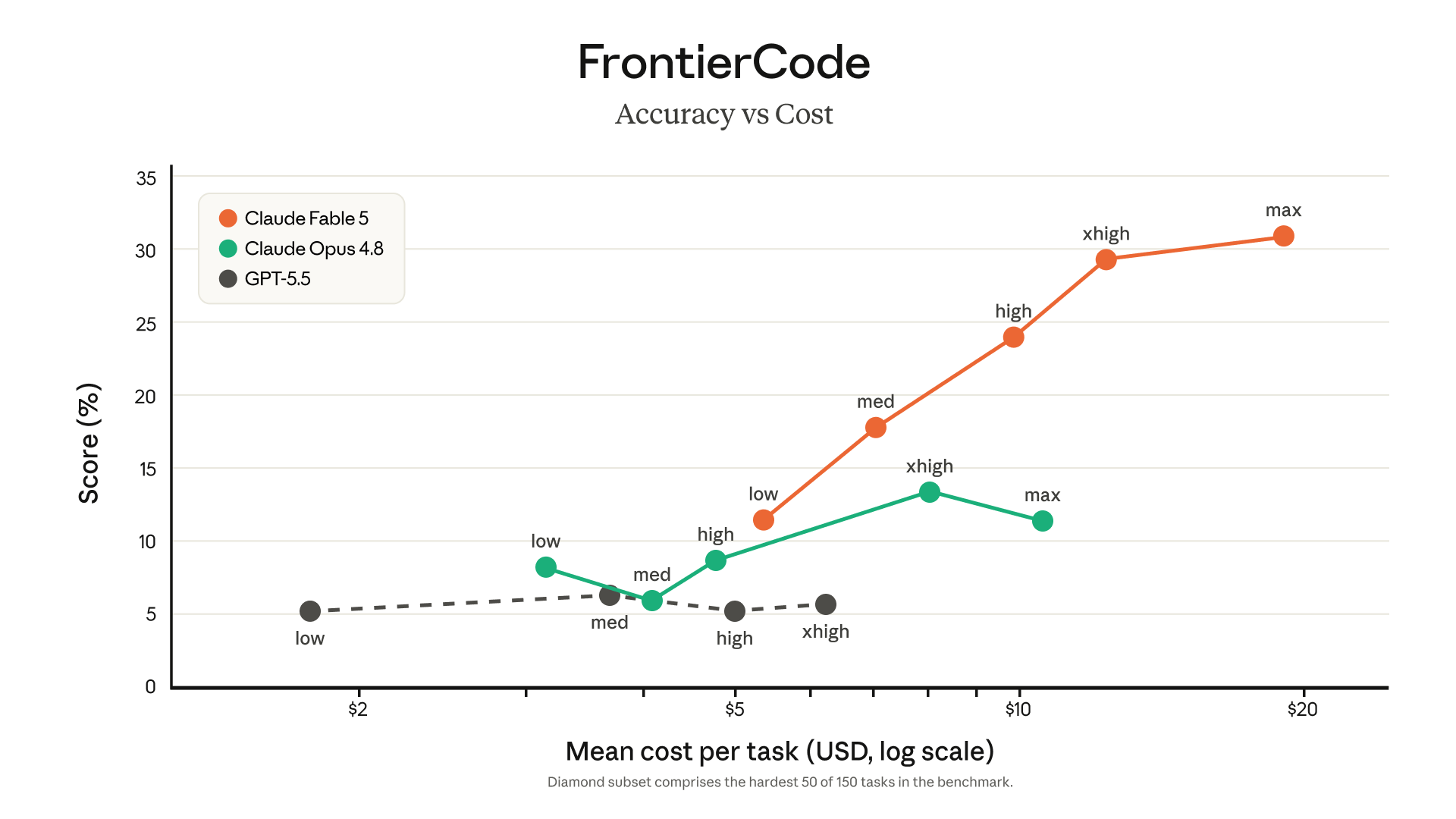 Line chart titled FrontierCode: Accuracy vs Cost, showing Claude Fable 5 reaching over 30 percent accuracy at max reasoning effort for roughly 20 dollars per task, well above Claude Opus 4.8 and GPT-5.5 at the same cost