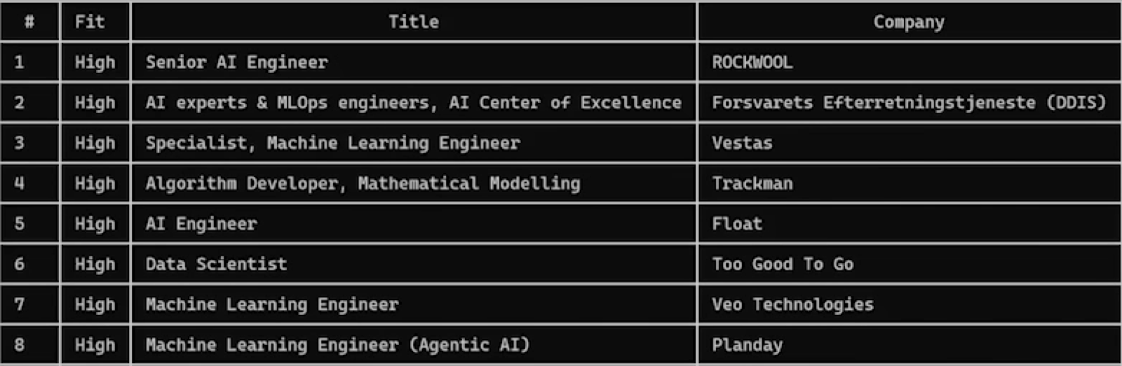 A terminal table of new job matches with columns for fit, title and company, every row rated High, including Senior AI Engineer at ROCKWOOL and Machine Learning Engineer at Veo Technologies