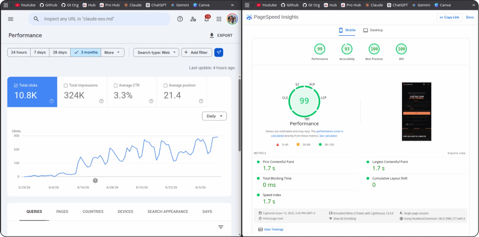 Google Search Console showing daily clicks climbing from near zero into the hundreds over three months, totaling 10.8K clicks, next to a PageSpeed Insights report scoring 99 for performance and 100 for SEO