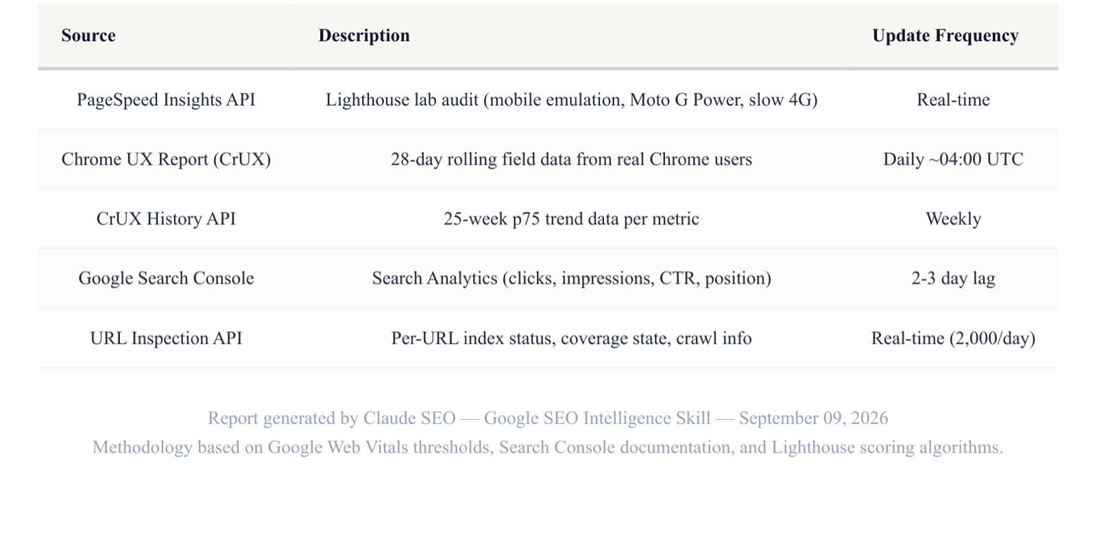 A data sources table from the audit report listing PageSpeed Insights API, Chrome UX Report, CrUX History API, Google Search Console and the URL Inspection API, each with what it provides and how often it updates