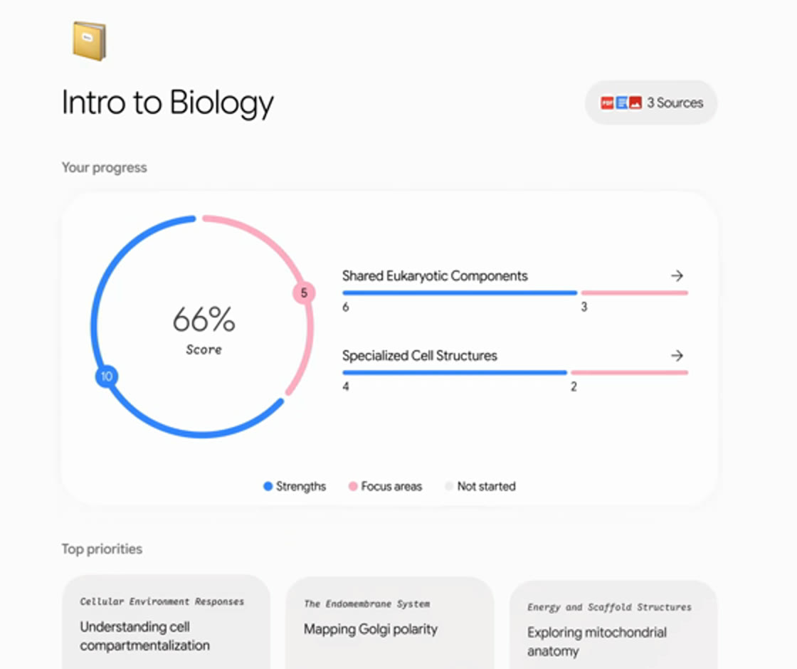 A Gemini study notebook titled Intro to Biology built from three sources, showing a 66 percent score ring split into strengths and focus areas, and a Top priorities row of lessons