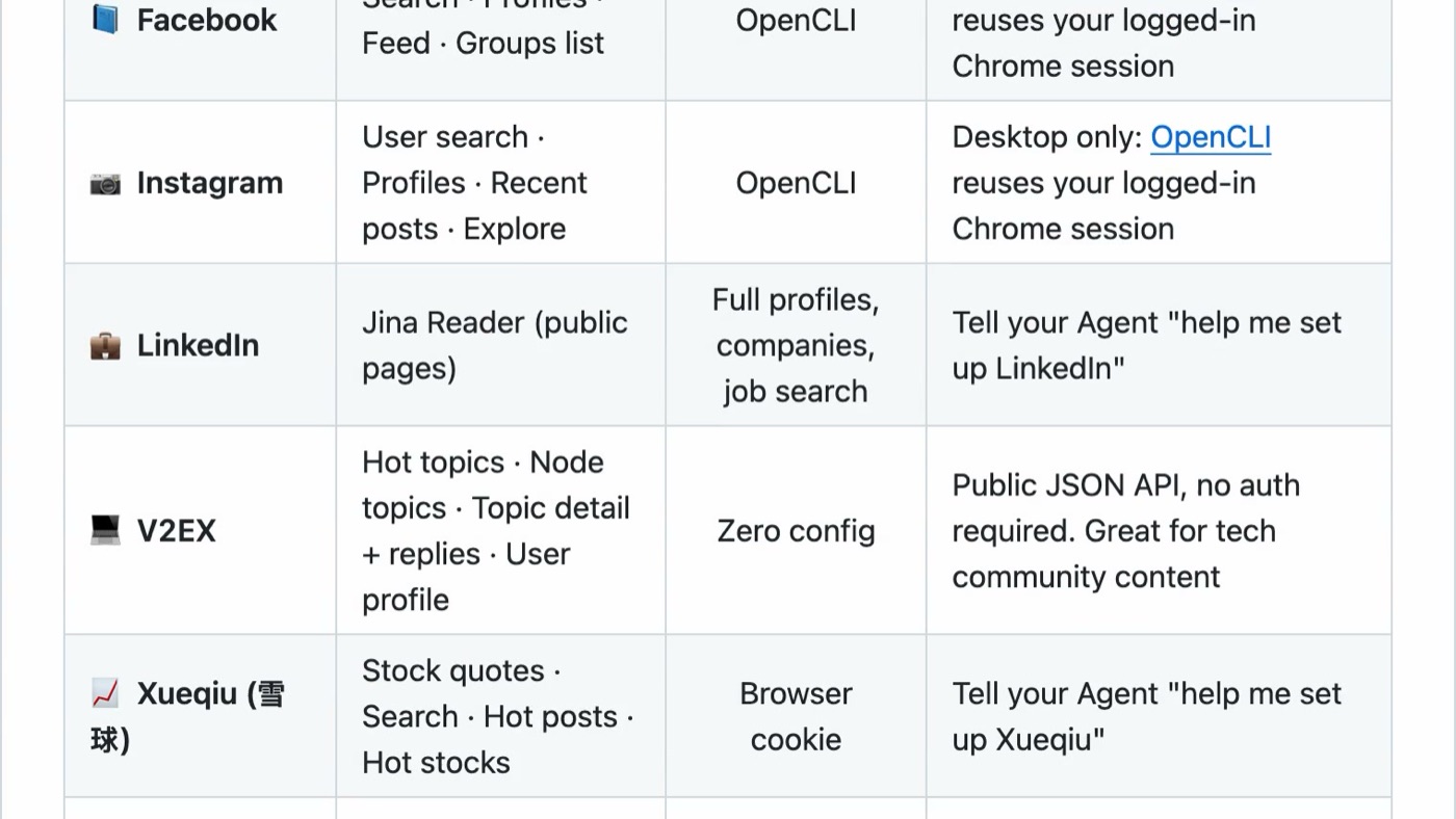 The Agent Reach README listing its supported platforms, including YouTube, Reddit, X, GitHub, LinkedIn, Instagram, Facebook, Bilibili and XiaoHongShu