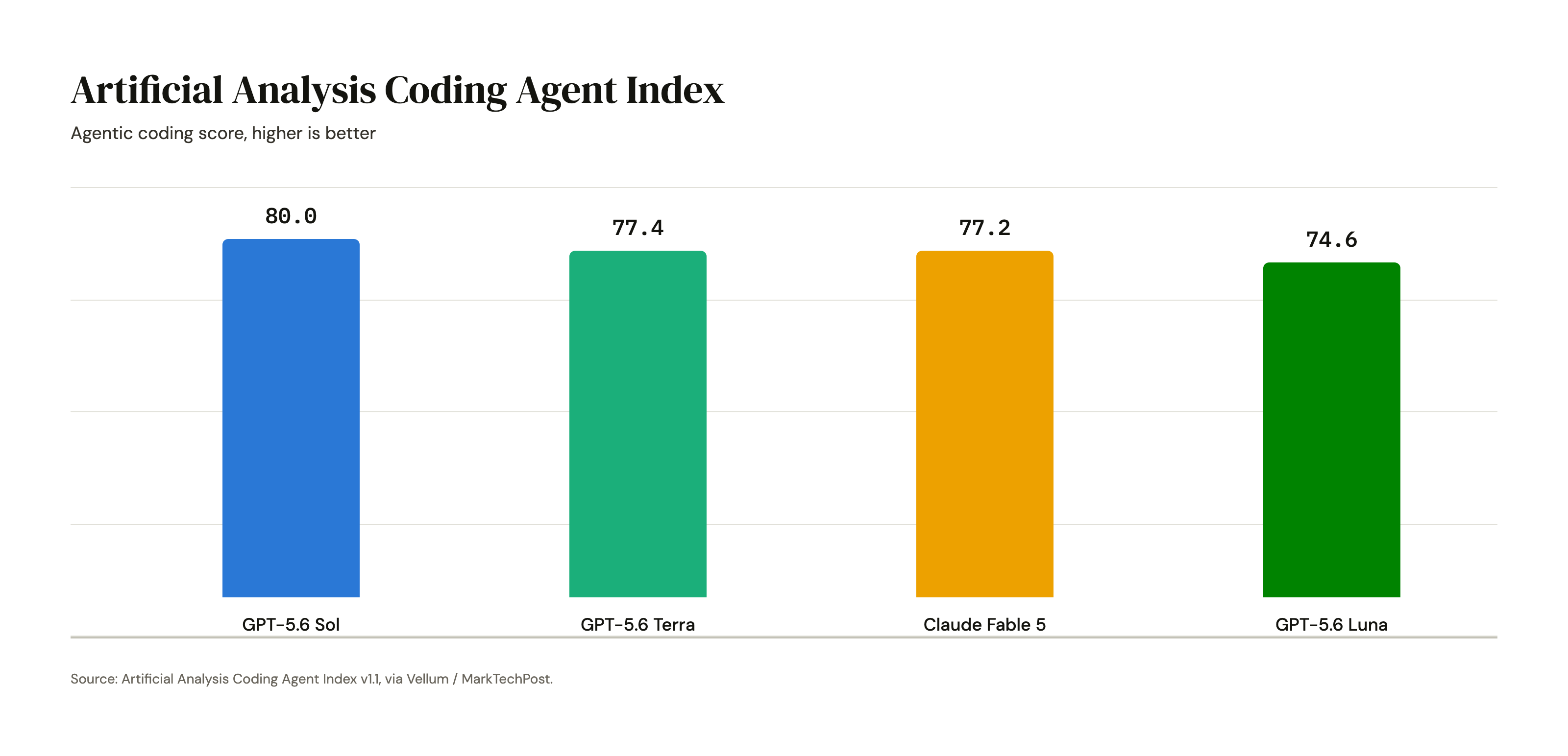 Bar chart titled Artificial Analysis Coding Agent Index, showing GPT-5.6 Sol at 80.0, GPT-5.6 Terra at 77.4, Claude Fable 5 at 77.2, and GPT-5.6 Luna at 74.6