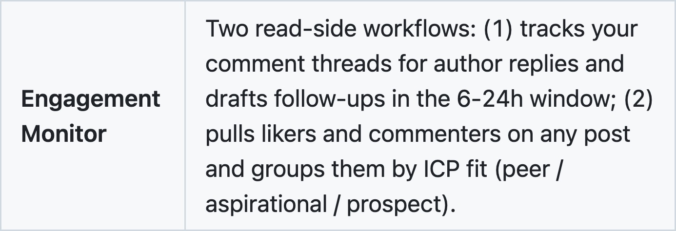 The Engagement Monitor row in the linkedin-skills README, describing how it pulls likers and commenters on any post and groups them by ICP fit as peer, aspirational or prospect