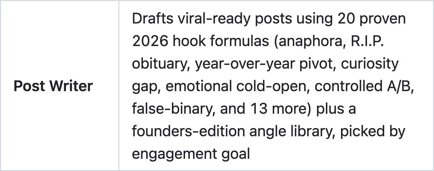 The Post Writer row in the linkedin-skills README, describing 20 hook formulas and a founders-edition angle library picked by engagement goal