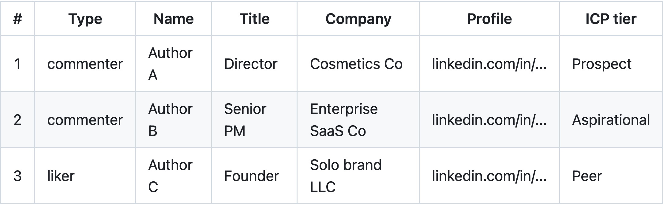 A sample engager roster listing commenters and likers with their title, company, profile link and ICP tier