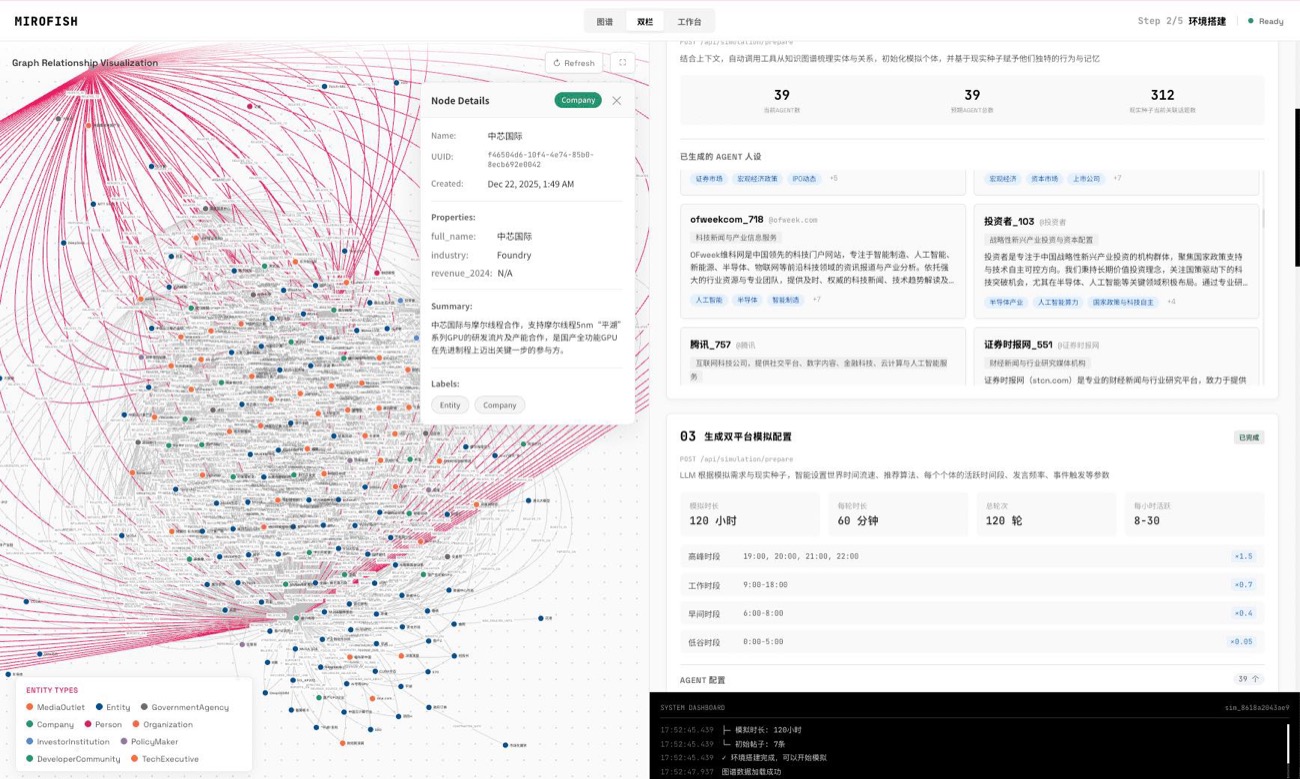 MiroFish's graph view of a simulation, showing hundreds of connected AI agent personas such as media outlets, investors and government bodies, with one node's profile open on the side