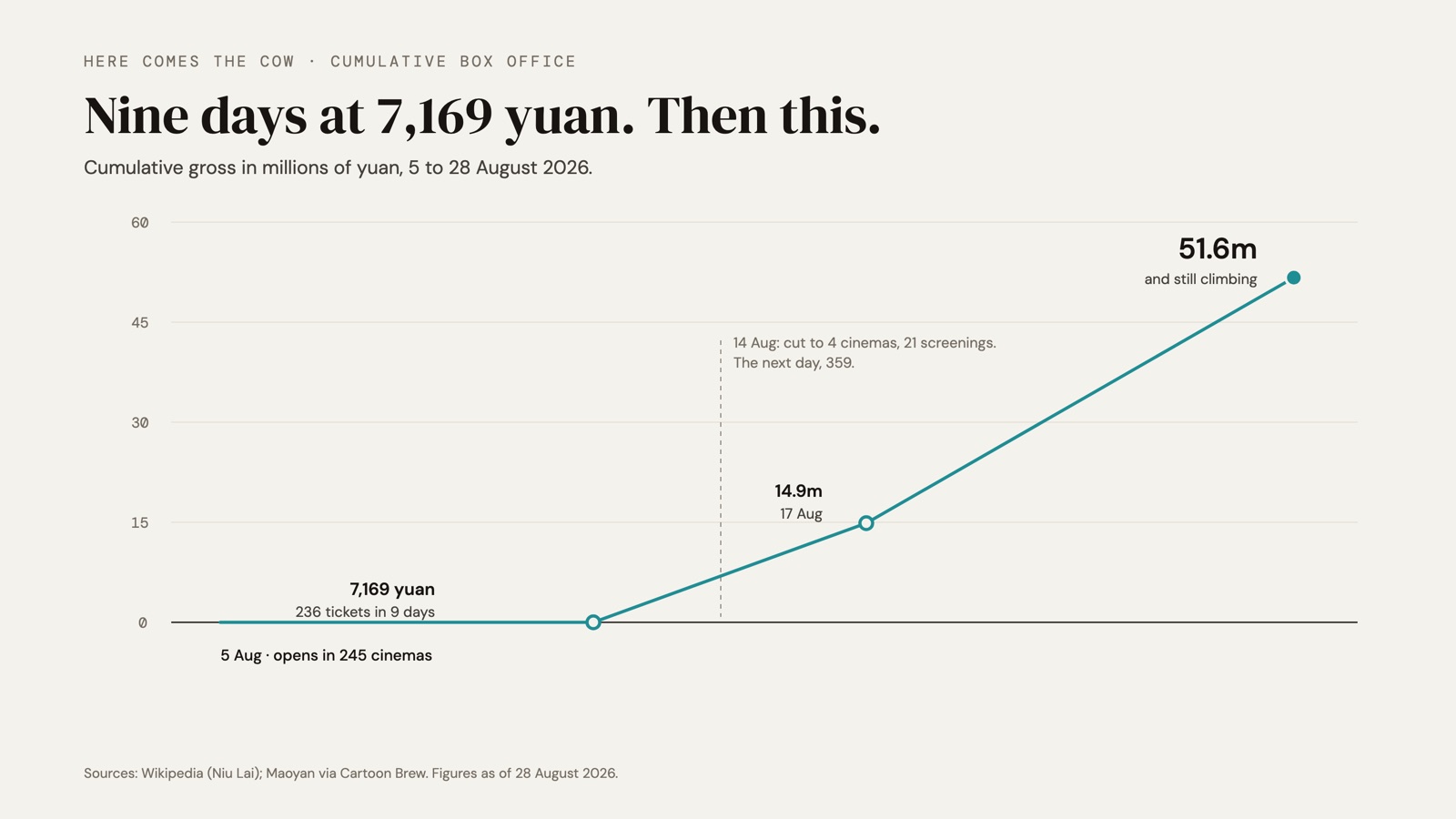 A chart showing Niu Lai's box office staying flat for nine days, then rising almost vertically