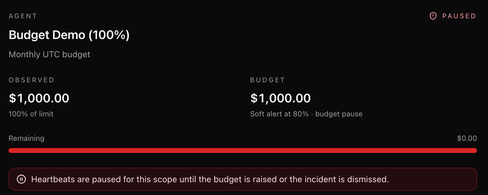 A Paperclip agent budget card showing 1,000 dollars observed against a 1,000 dollar monthly budget, a full red bar, the status PAUSED, and the message that heartbeats are paused until the budget is raised or the incident is dismissed