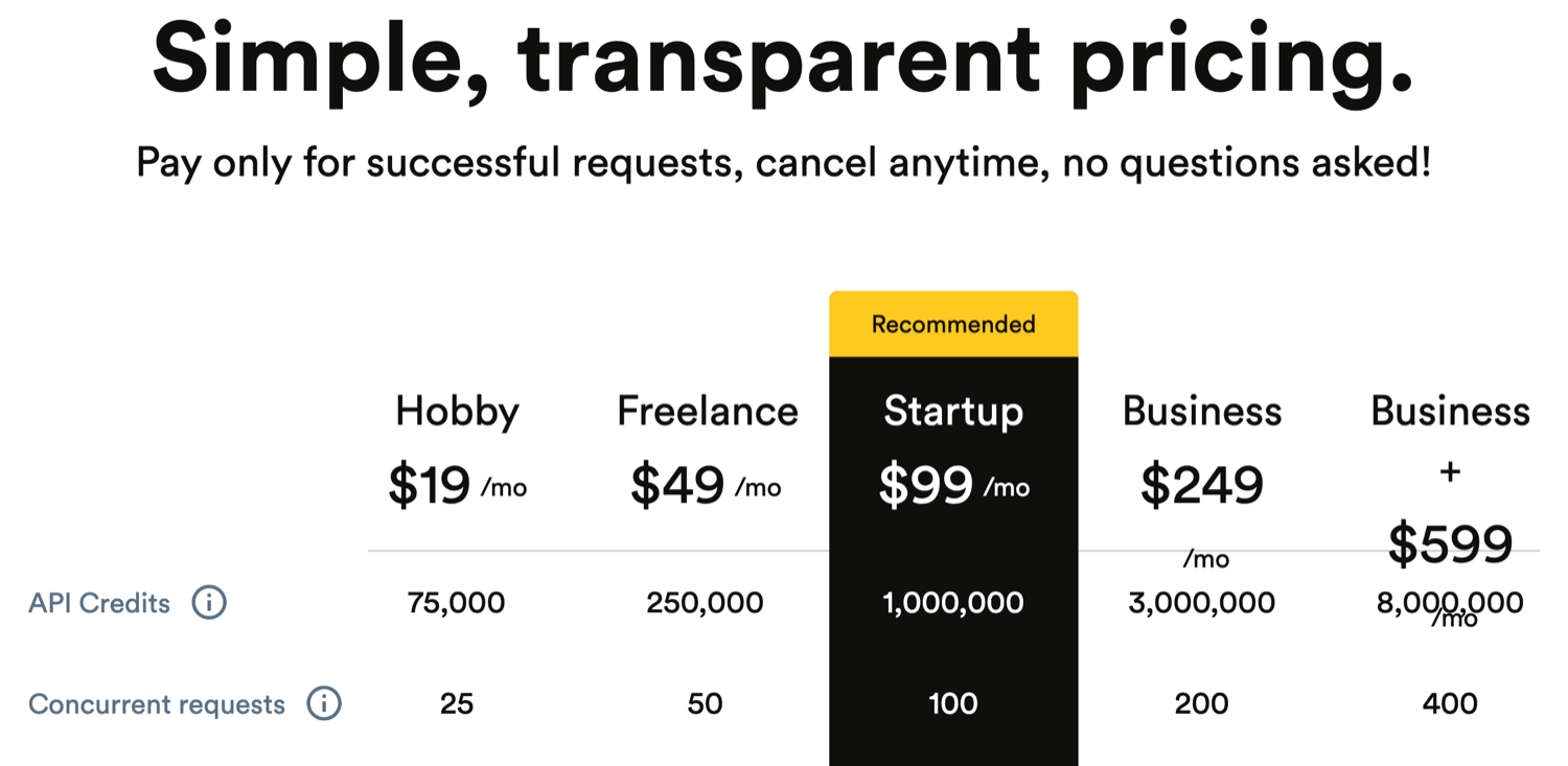 ScrapingBee's published pricing page: Hobby $19 a month for 75,000 API credits, Freelance $49 for 250,000, Startup $99 for 1,000,000, Business $249 for 3,000,000, Business Plus $599 for 8,000,000