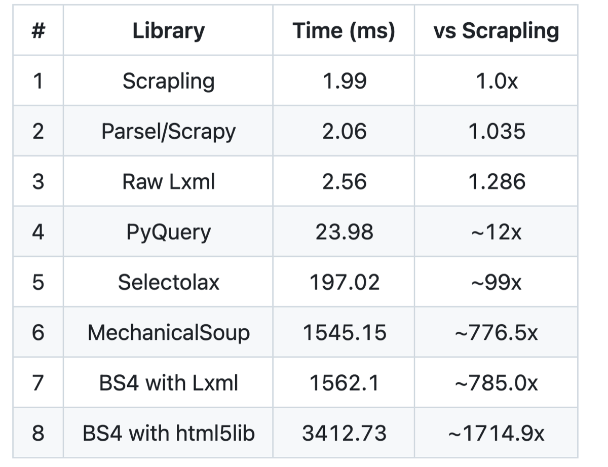 Scrapling's published benchmark over 5,000 nested elements: Scrapling 1.99ms, Parsel/Scrapy 2.06ms at 1.035x, Raw Lxml 2.56ms at 1.286x, PyQuery 23.98ms at about 12x, Selectolax 197.02ms at about 99x, MechanicalSoup 1545.15ms at about 776x, BS4 with Lxml 1562.1ms at about 785x, BS4 with html5lib 3412.73ms at about 1715x