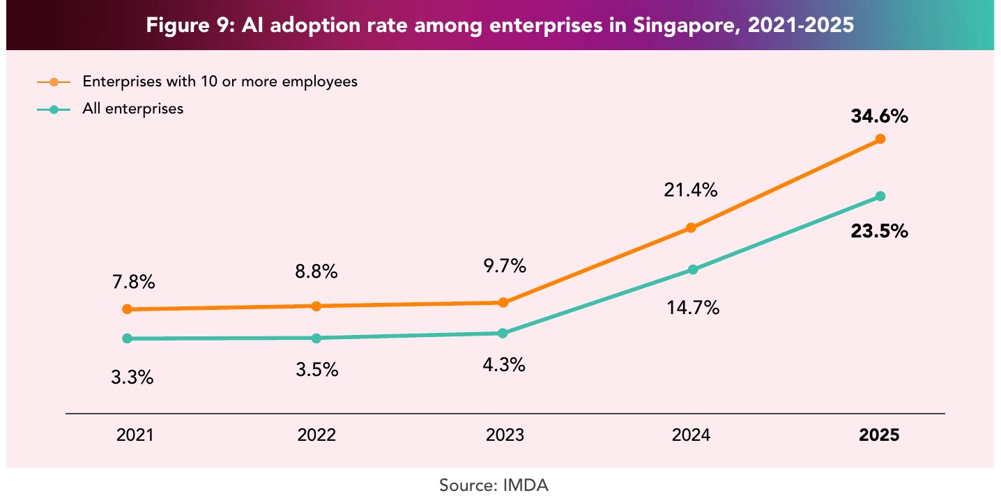 IMDA line chart of AI adoption among Singapore enterprises from 2021 to 2025: all enterprises rise from 3.3% to 23.5%, enterprises with 10 or more employees rise from 7.8% to 34.6%