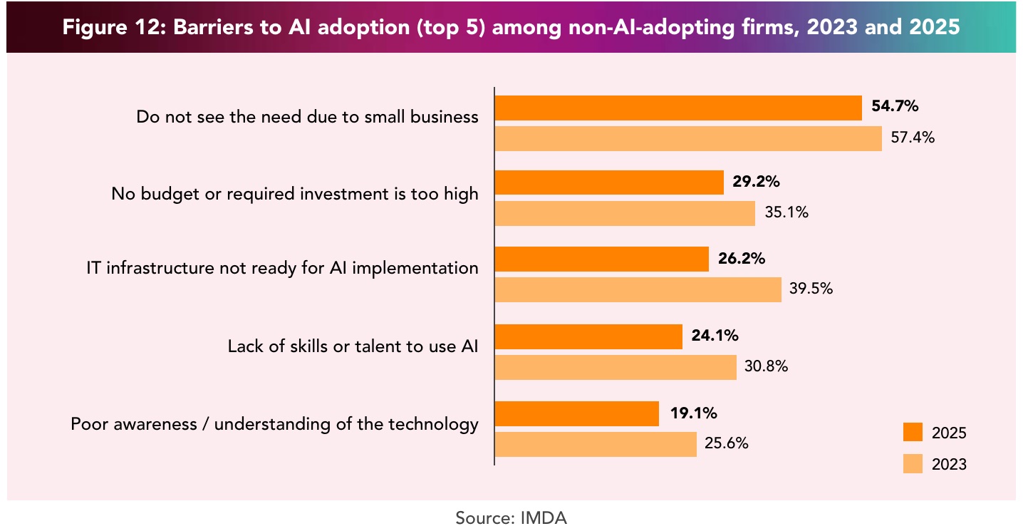 IMDA bar chart of the top five barriers to AI adoption among non-adopting firms in 2023 and 2025, led by 'do not see the need due to small business' at 54.7% in 2025