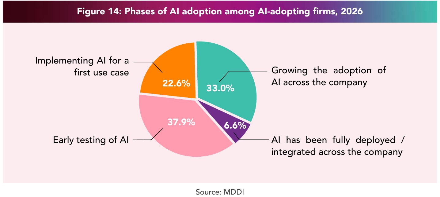 IMDA pie chart of AI adoption phases among AI-adopting firms in 2026: 37.9% early testing, 22.6% implementing a first use case, 33.0% growing adoption across the company, 6.6% fully deployed