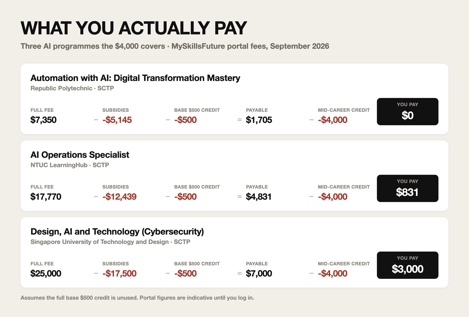 Fee breakdown for three AI programmes: Republic Polytechnic's Automation with AI at $7,350 full fee less $5,145 subsidies and $500 base credit leaves $1,705 payable, fully covered by the $4,000 so you pay $0. NTUC LearningHub's AI Operations Specialist at $17,770 less $12,439 and $500 leaves $4,831, so you pay $831. SUTD's Design, AI and Technology at $25,000 less $17,500 and $500 leaves $7,000, so you pay $3,000.