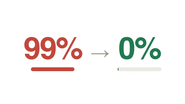 A Claude usage bar at 99% going to 0%, the one free limit reset