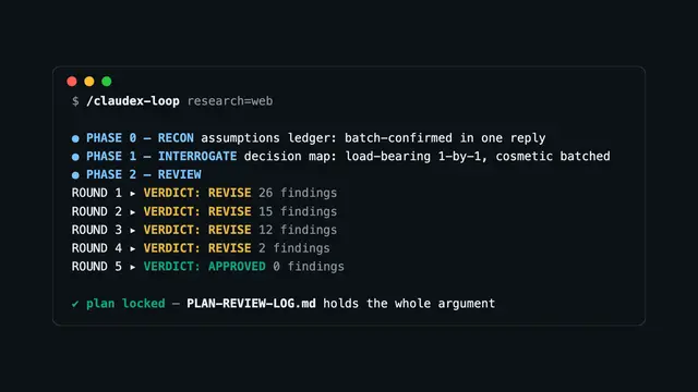 A terminal running /claudex-loop: five plan review rounds with 26, 15, 12 and 2 findings marked REVISE, then a fifth round marked APPROVED with 0 findings and the plan locked