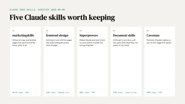 A five-card panel naming marketingskills, frontend-design, Superpowers, Anthropic's document skills and Caveman, each with its real GitHub star count, on a cream background