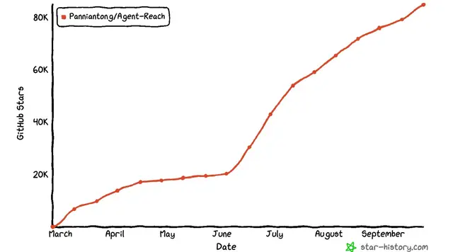 The star-history chart for Agent Reach drawing its curve climbing from March to September 2026, past eighty thousand stars