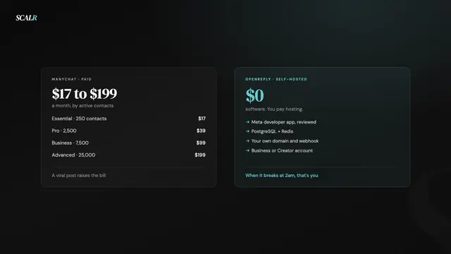 A comparison of a paid subscription price ladder against the setup requirements of a self-hosted alternative