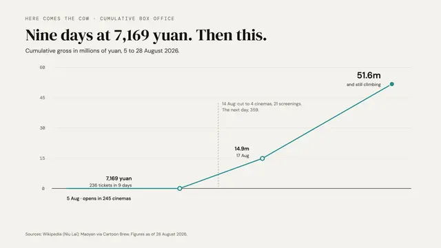 A chart showing Niu Lai's box office staying flat for nine days, then rising almost vertically