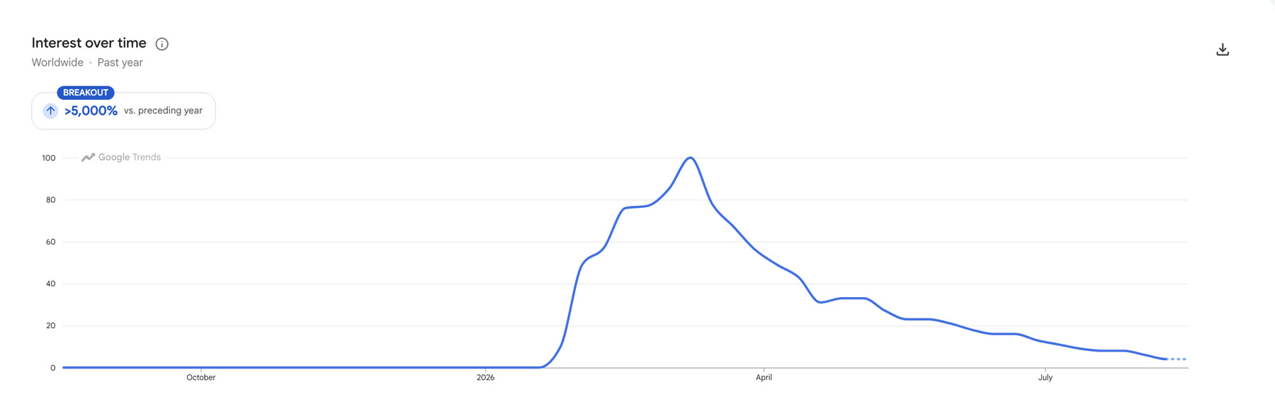 Google Trends chart for the search term openclaw over the past year: flat, then a breakout spike peaking in March 2026, then a long steep decline into August